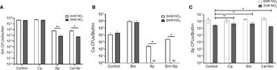 Nitrite Triggers Reprogramming of the Oral Polymicrobial Metabolome by a Commensal Streptococcus